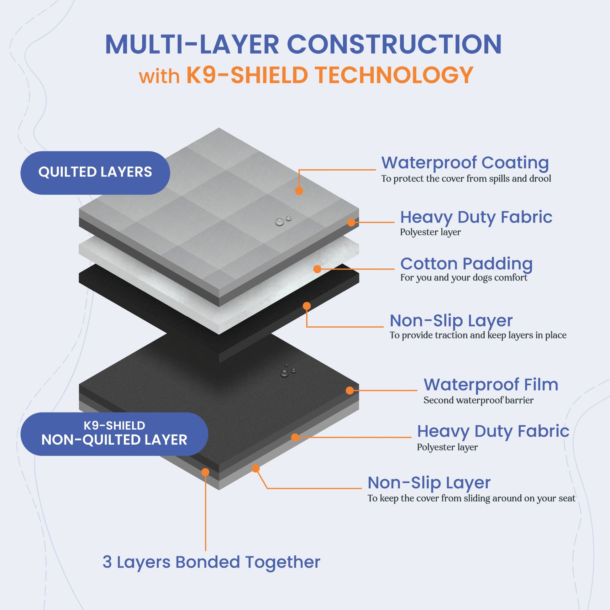 Diagram of multi-layer construction with K9-SHIELD technology showing quilted and non-quilted fabric layers.