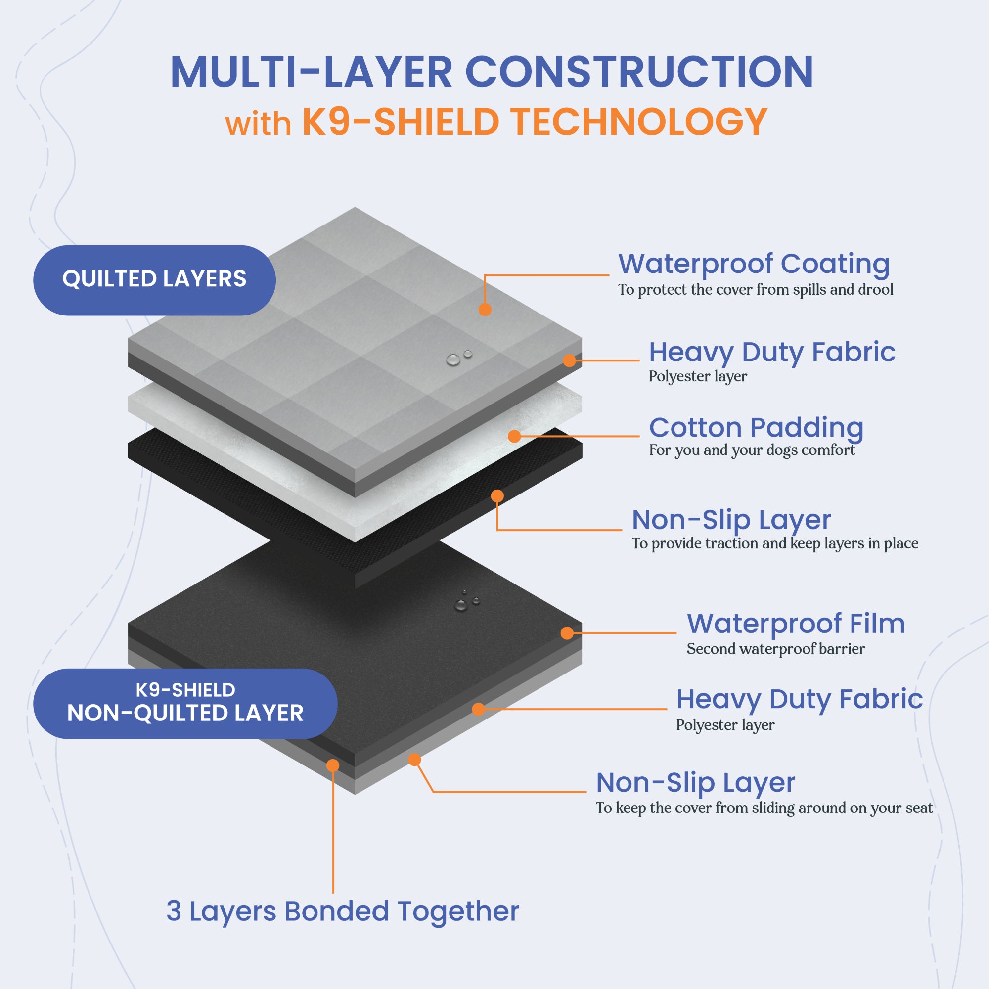 Diagram of multi-layer construction with K9-SHIELD technology showing quilted and non-quilted fabric layers.